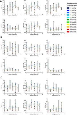 The identification of blood pressure variation with hypovolemia based on the volume compensation method